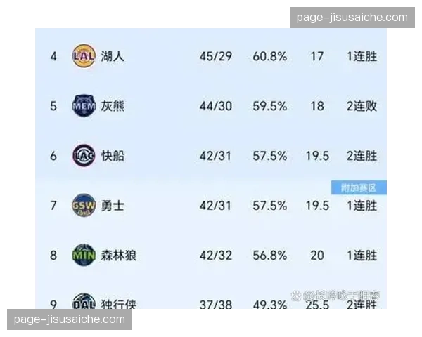 西部季后赛对阵格局基本清晰 首轮多组对决暗含历史恩怨与战术克制